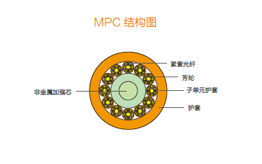 多用途布线光缆MPC≥24F